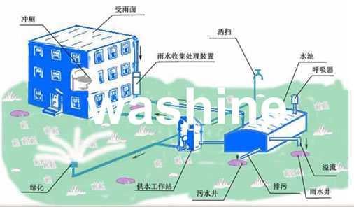 集成式雨水收集系统（EPT-5300）